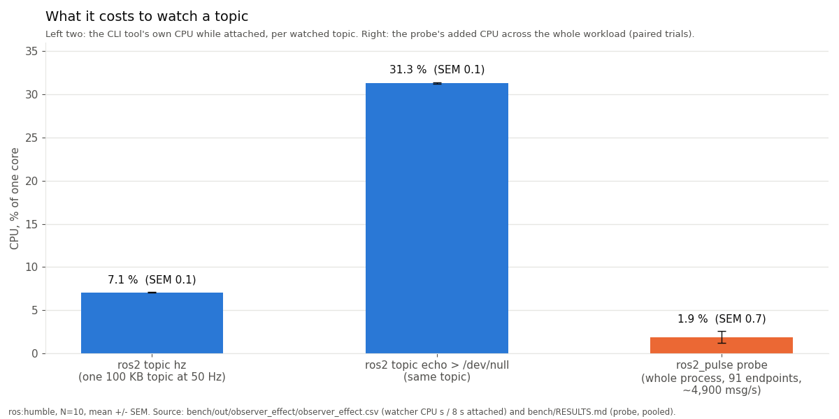 Bar chart: ros2 topic hz at 7.1 % of a core and ros2 topic echo at 31.3 % per watched 100 KB topic, against the probe's 1.9 % across the whole workload