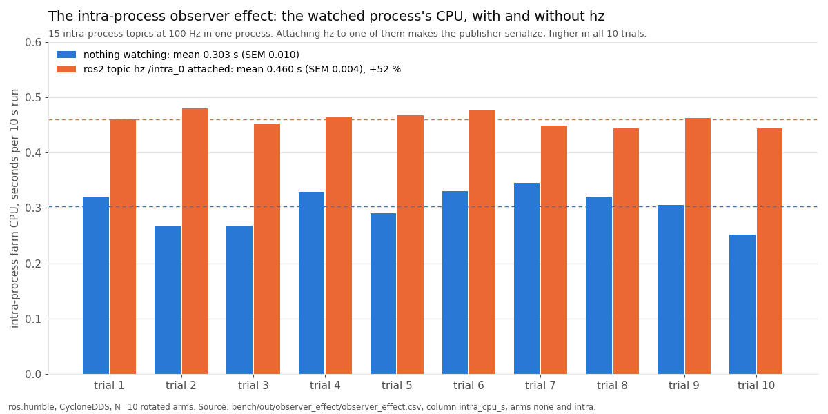 Grouped bars per trial: the intra-process farm's CPU with nothing watching against with hz attached, higher in all ten trials, +52 % on the means