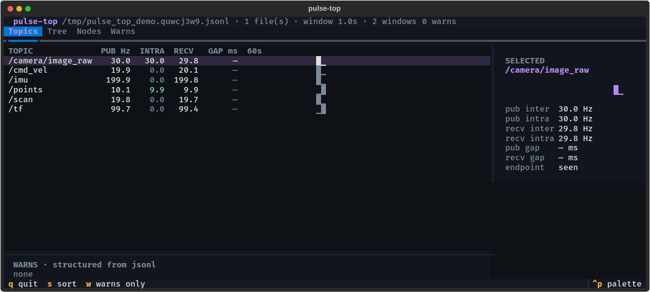 pulse-top: live terminal dashboard over the probe's jsonl log, catching a /scan stall and a /cmd_vel rate sag as they happen